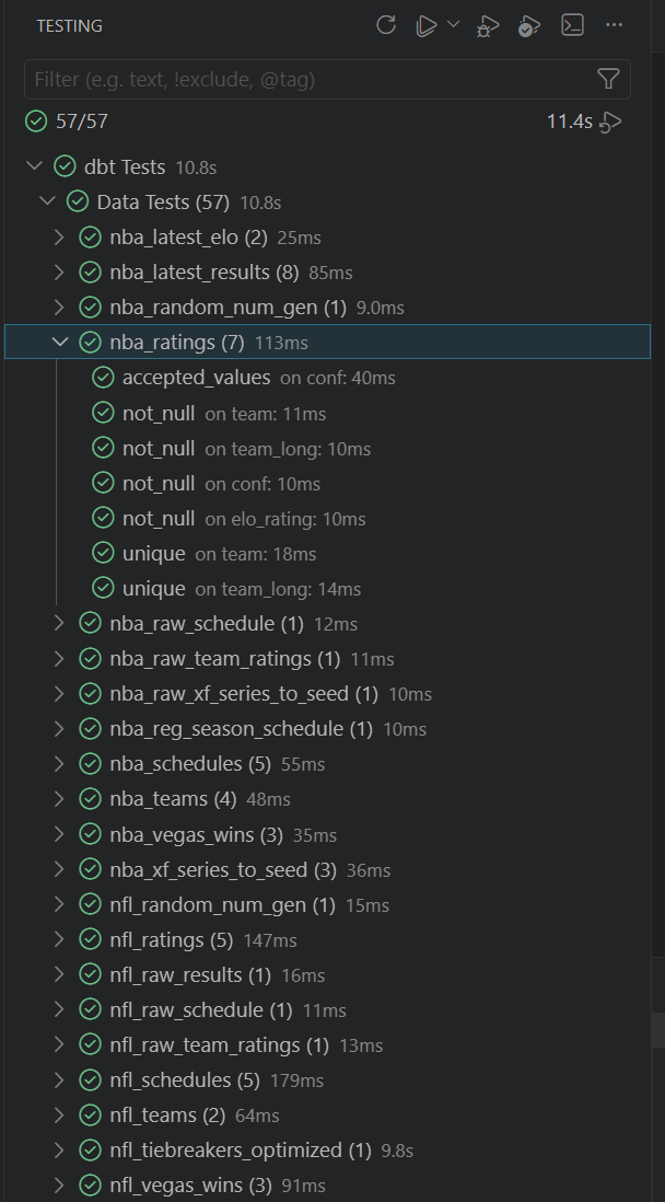 VS Code Testing panel showing 57 passing dbt tests grouped by model